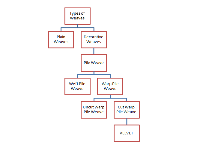 Velvet Weaving History and Technique Sahapedia