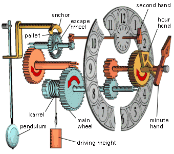 Fig. 2: The fundamental components of a mechanical clock.