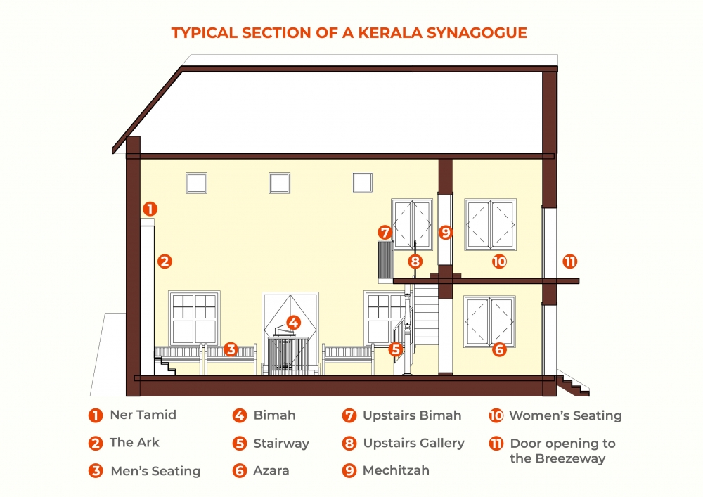 Typical section of a Kerala synagogue showing its various components