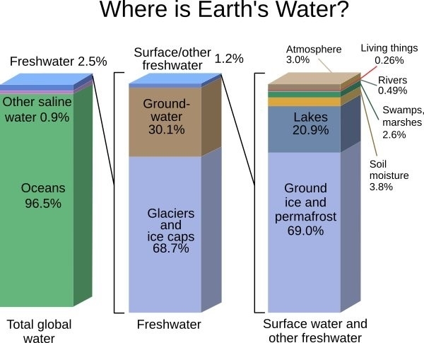 Fig 1: Distribution of Earth's water(Bralower, n.d.).